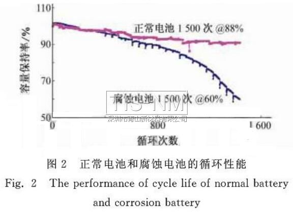 正常電池和腐蝕電池的循環(huán)性能測試結果