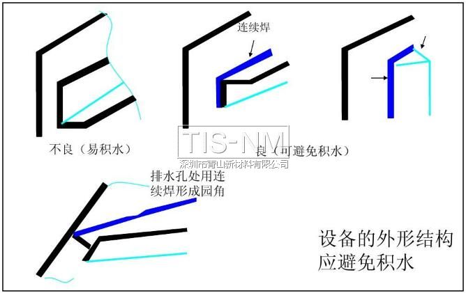 設(shè)備的外形結(jié)構(gòu)應避免積水