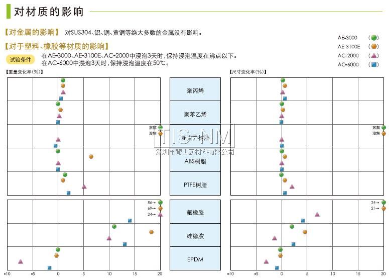 AE-3000、AE-3100E、AC-2000、AC-6000對(duì)材質(zhì)的影響