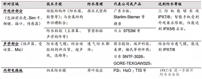 手機(jī)的防水工藝的各個(gè)環(huán)節(jié)（設(shè)計(jì)、制造、測(cè)試）