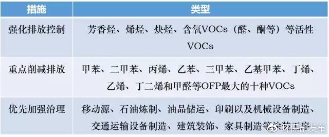重點(diǎn)控制的VOCs排放物種和行業(yè).jpg