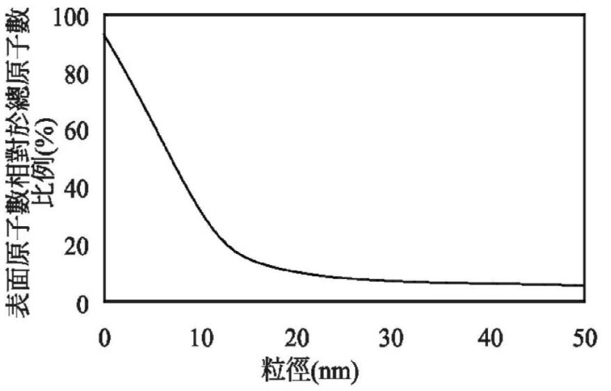 納米顆粒表面原子數與直徑的關系