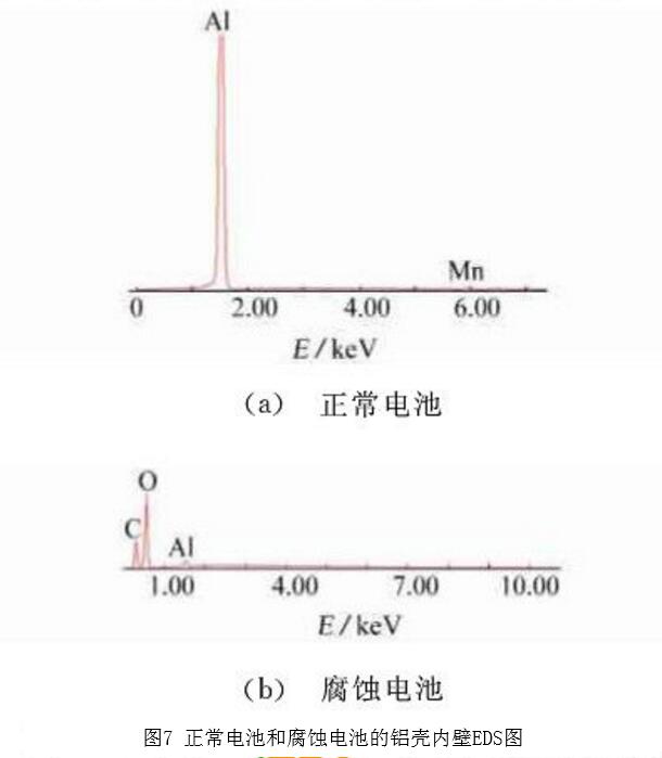 腐蝕的鋁殼以及正常的鋁殼內壁EDS圖