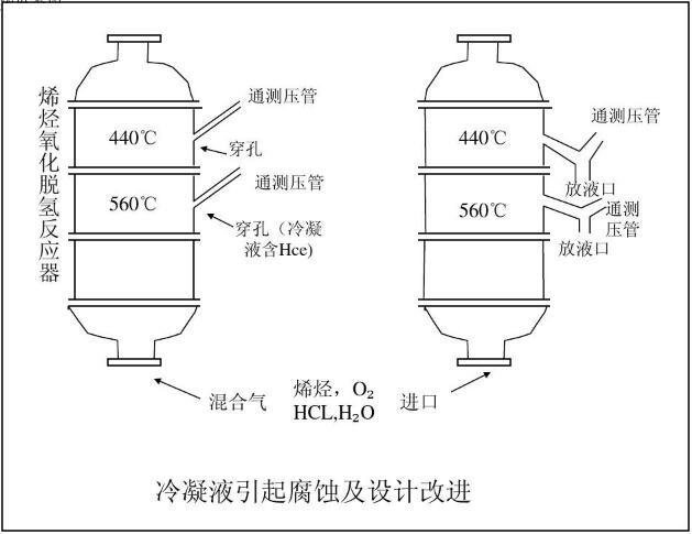 冷凝液引起腐蝕及設(shè)計改進