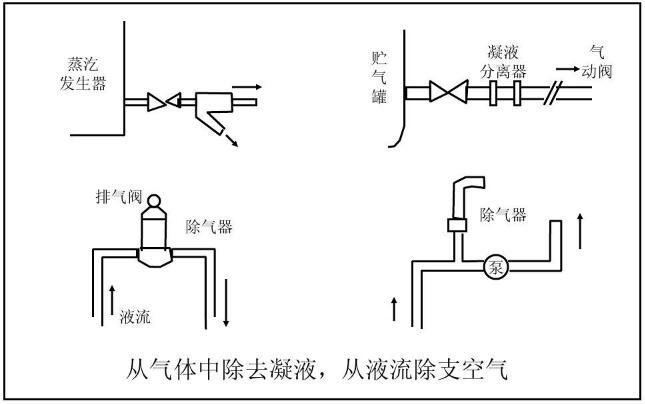 從氣體中除去凝液，從液流除支空氣