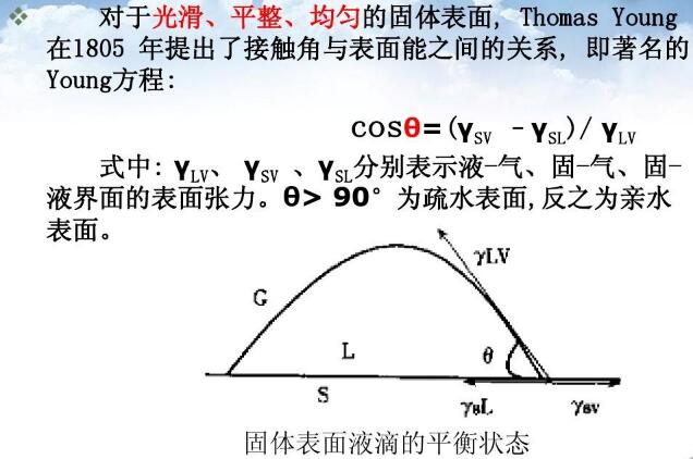 光滑、平整、均勻的固體表面,Thomas Young在1805年提出了接觸角與表面能之間的關(guān)系, 即著名的Young方程