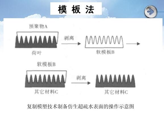 復制模塑技術(shù)制備仿生超疏水表面的操作示意圖